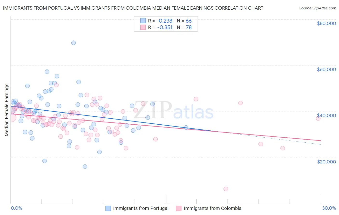 Immigrants from Portugal vs Immigrants from Colombia Median Female Earnings