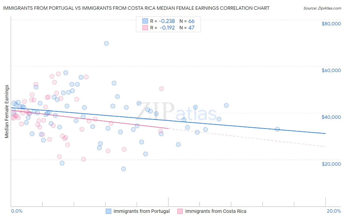 Immigrants from Portugal vs Immigrants from Costa Rica Median Female Earnings
