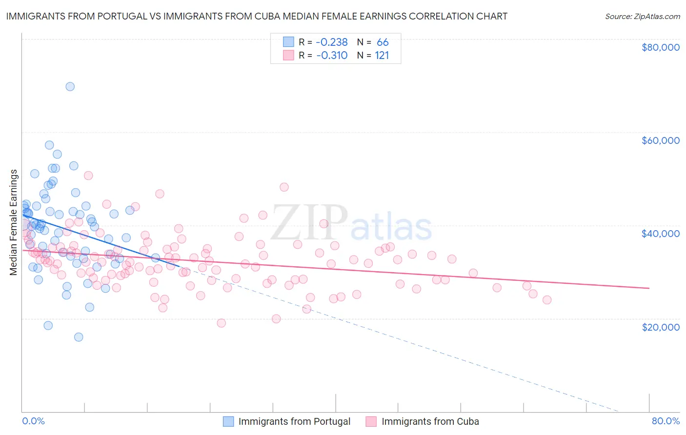 Immigrants from Portugal vs Immigrants from Cuba Median Female Earnings