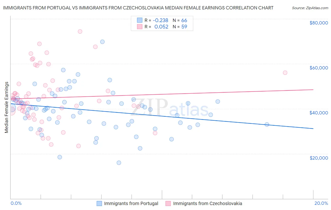 Immigrants from Portugal vs Immigrants from Czechoslovakia Median Female Earnings