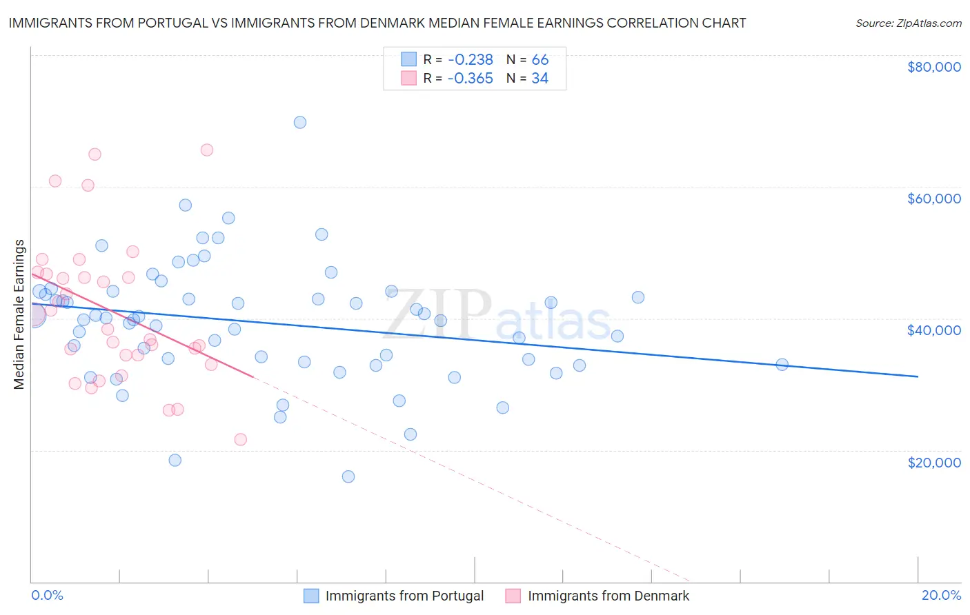 Immigrants from Portugal vs Immigrants from Denmark Median Female Earnings