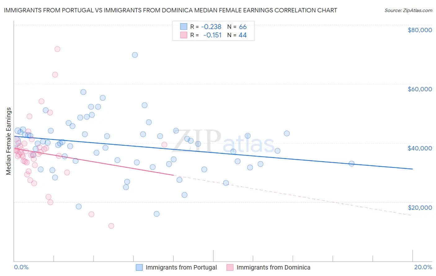 Immigrants from Portugal vs Immigrants from Dominica Median Female Earnings