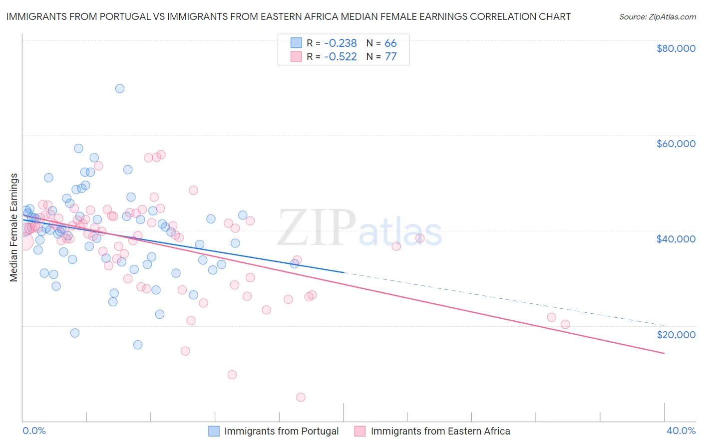 Immigrants from Portugal vs Immigrants from Eastern Africa Median Female Earnings