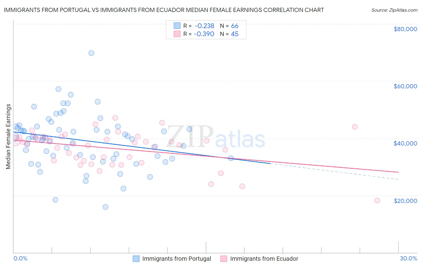Immigrants from Portugal vs Immigrants from Ecuador Median Female Earnings