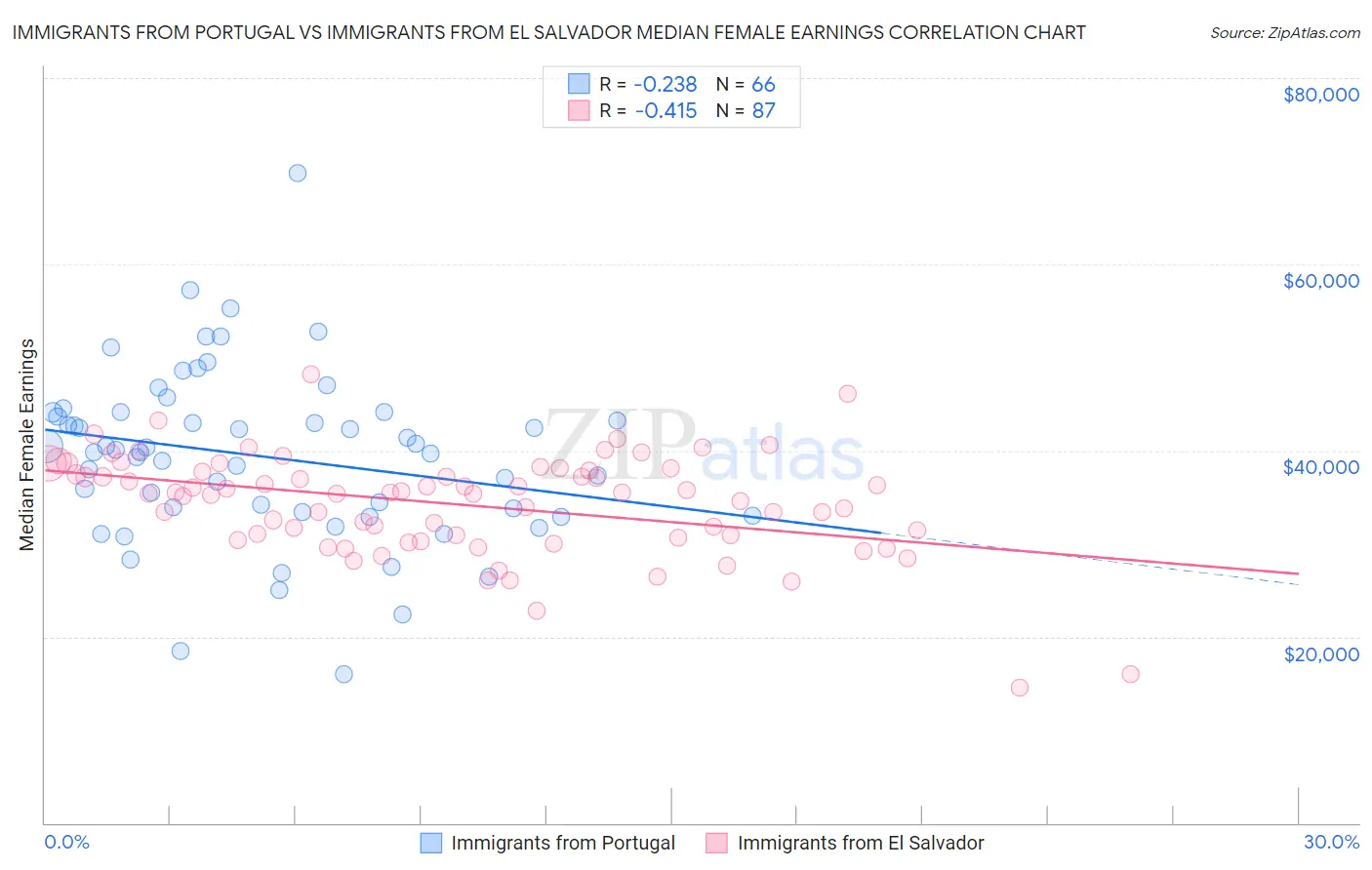 Immigrants from Portugal vs Immigrants from El Salvador Median Female Earnings
