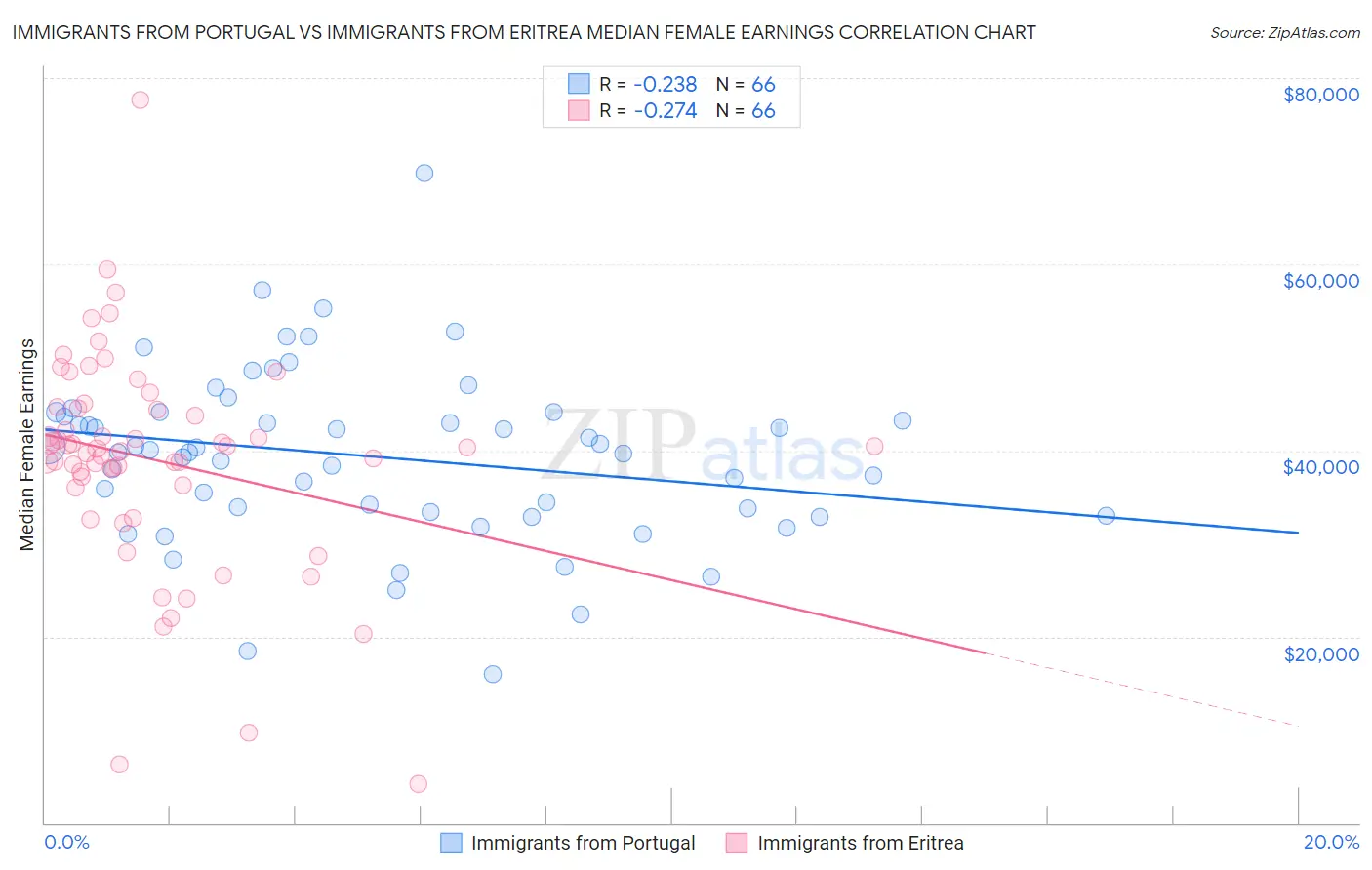 Immigrants from Portugal vs Immigrants from Eritrea Median Female Earnings