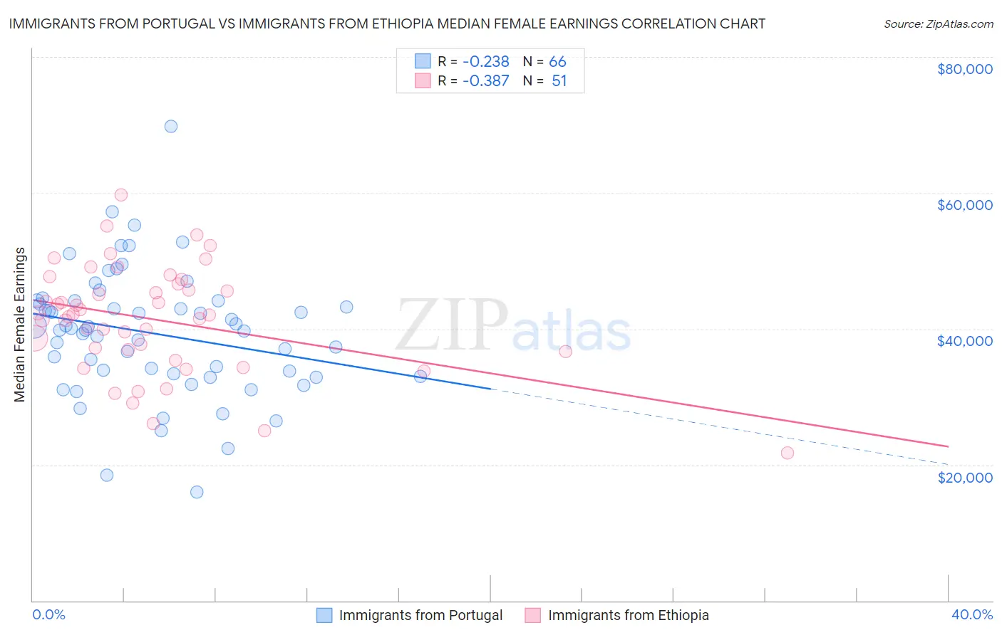 Immigrants from Portugal vs Immigrants from Ethiopia Median Female Earnings