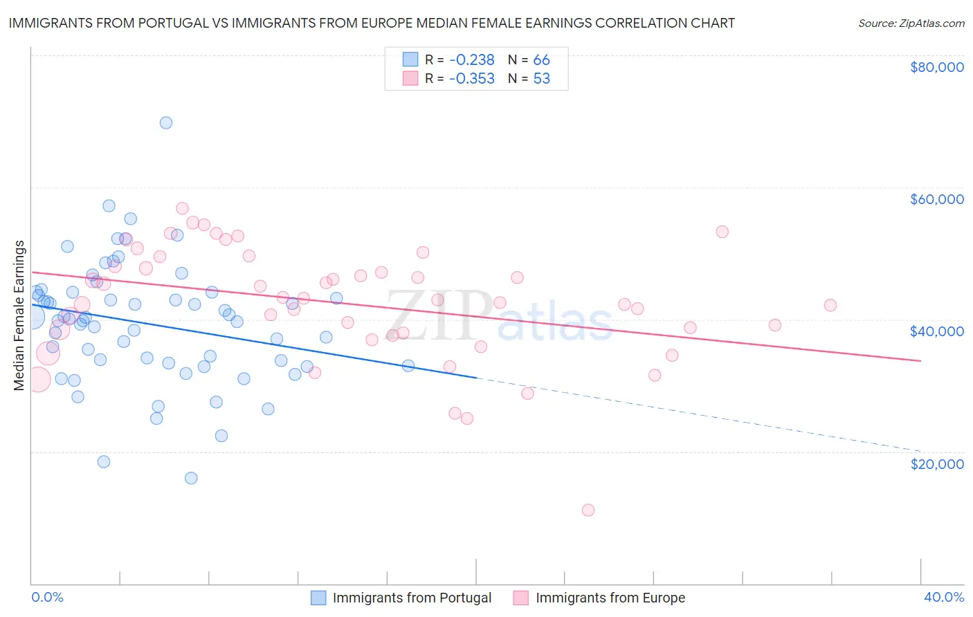 Immigrants from Portugal vs Immigrants from Europe Median Female Earnings