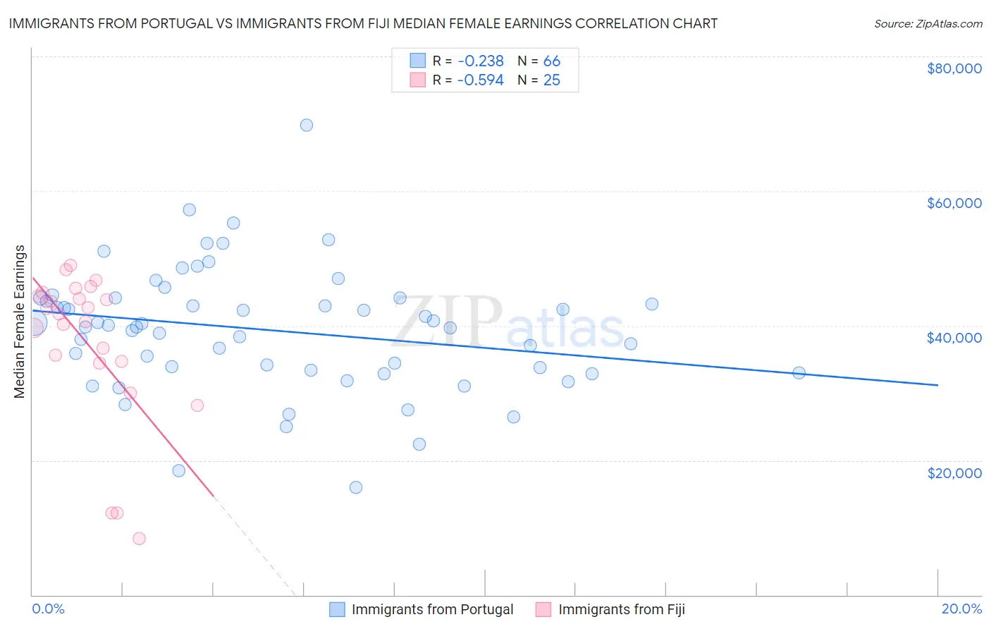 Immigrants from Portugal vs Immigrants from Fiji Median Female Earnings