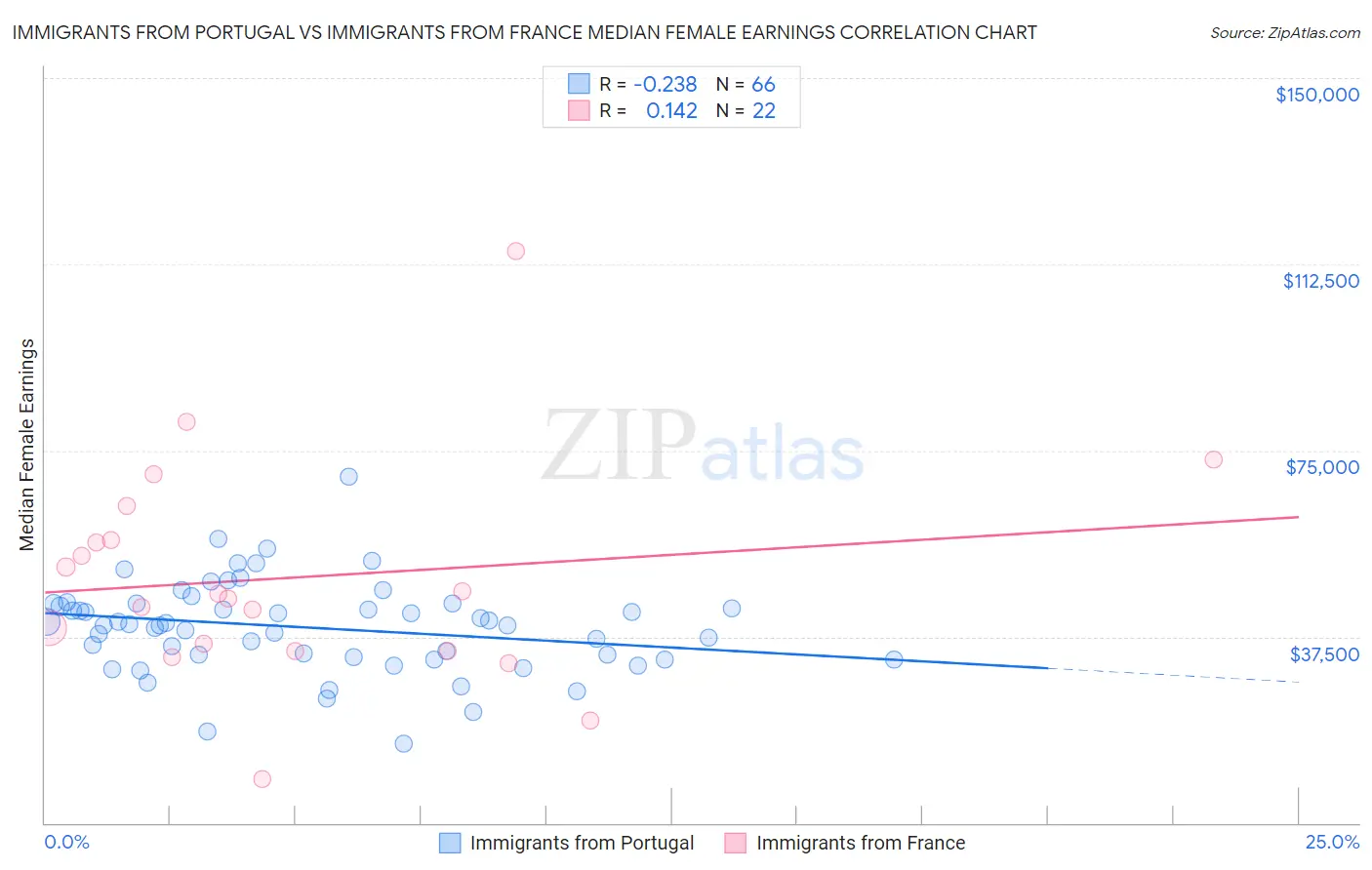 Immigrants from Portugal vs Immigrants from France Median Female Earnings