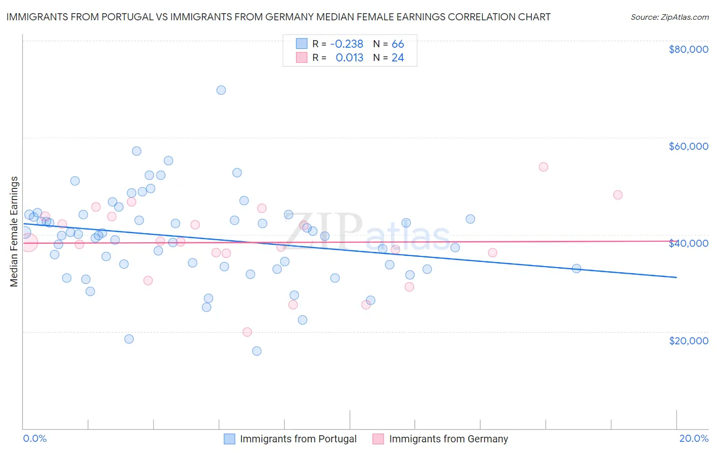 Immigrants from Portugal vs Immigrants from Germany Median Female Earnings
