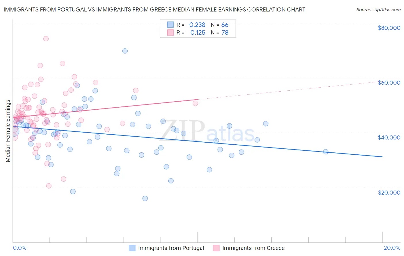 Immigrants from Portugal vs Immigrants from Greece Median Female Earnings