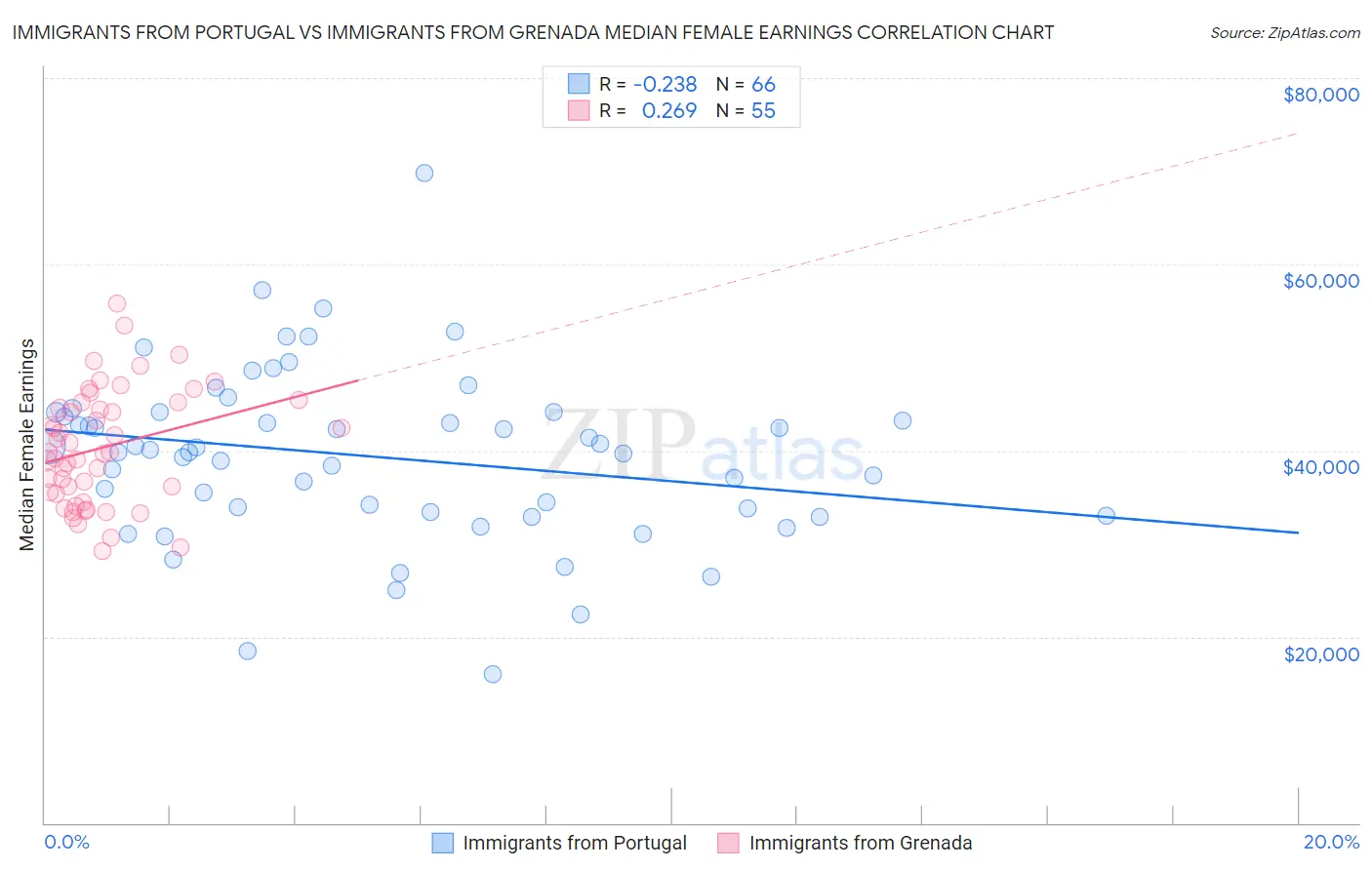 Immigrants from Portugal vs Immigrants from Grenada Median Female Earnings