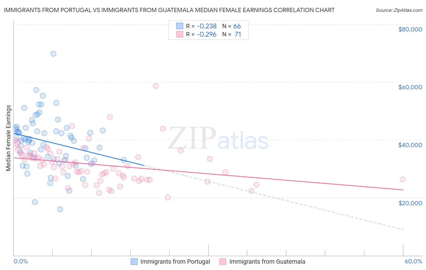 Immigrants from Portugal vs Immigrants from Guatemala Median Female Earnings