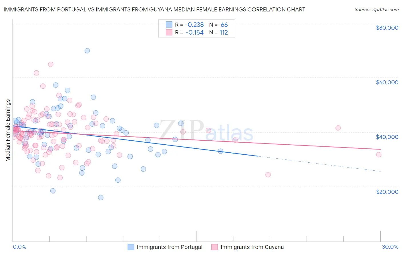 Immigrants from Portugal vs Immigrants from Guyana Median Female Earnings