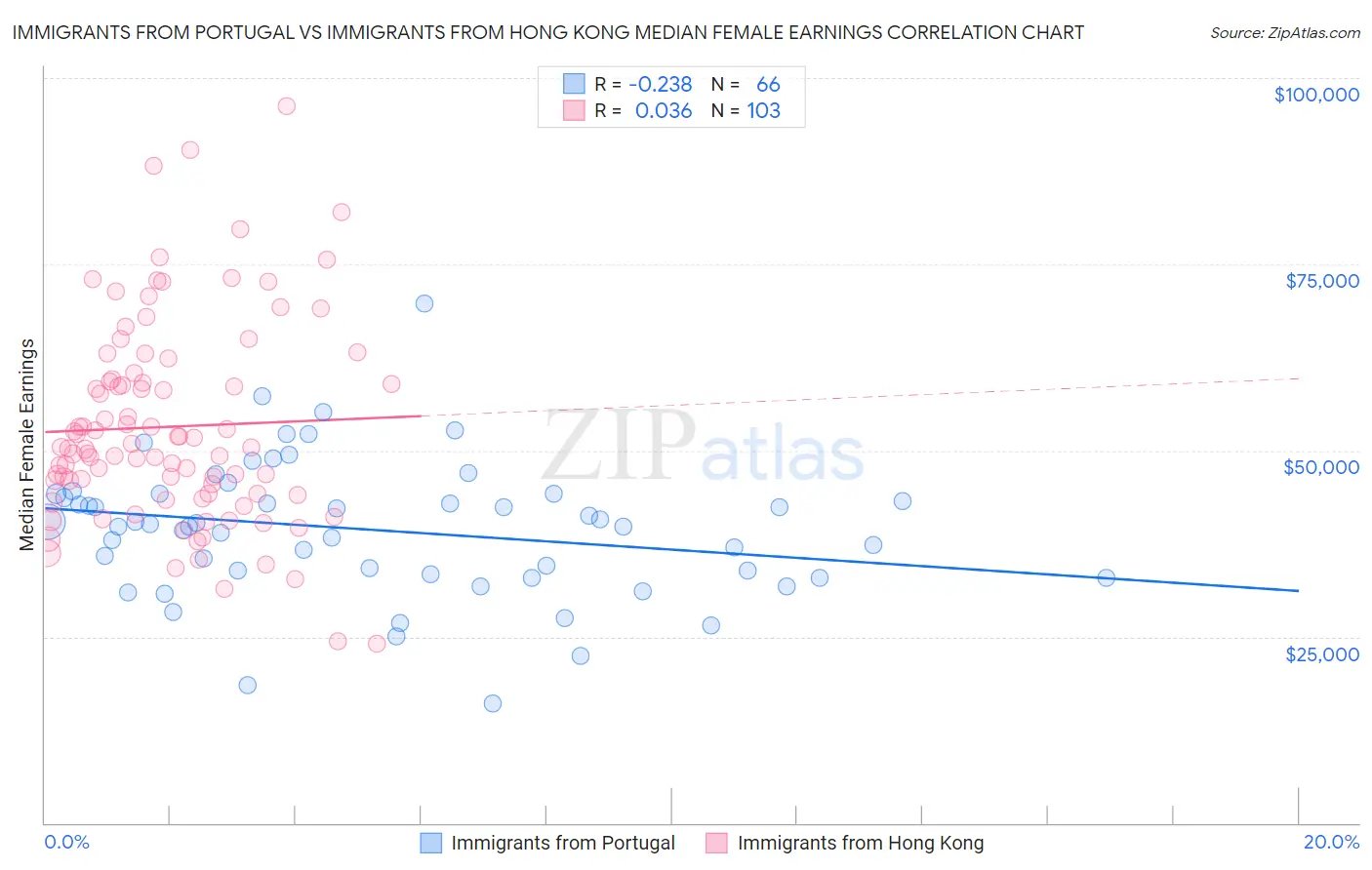 Immigrants from Portugal vs Immigrants from Hong Kong Median Female Earnings