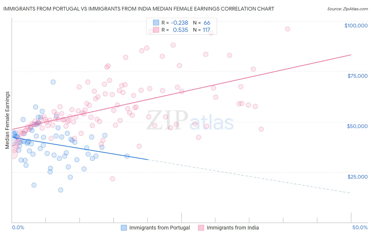 Immigrants from Portugal vs Immigrants from India Median Female Earnings