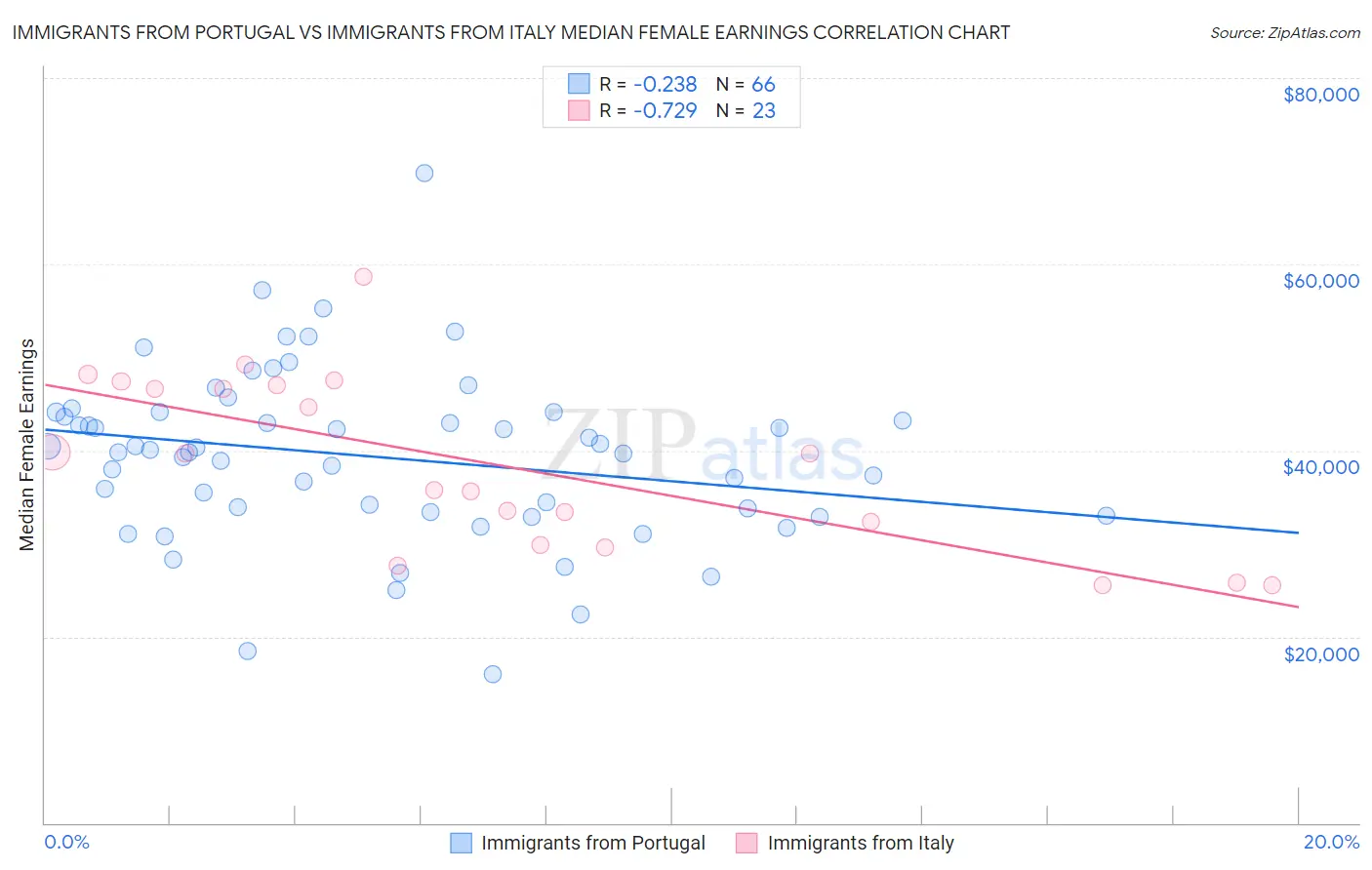Immigrants from Portugal vs Immigrants from Italy Median Female Earnings
