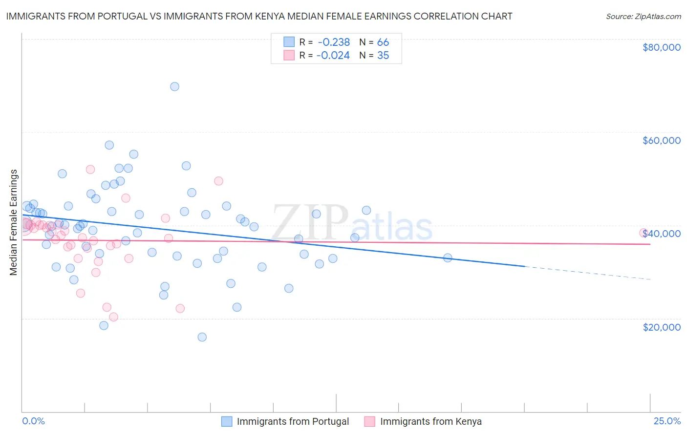 Immigrants from Portugal vs Immigrants from Kenya Median Female Earnings