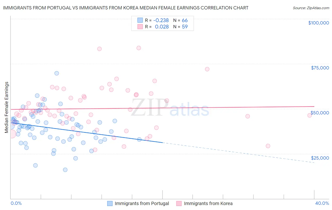 Immigrants from Portugal vs Immigrants from Korea Median Female Earnings