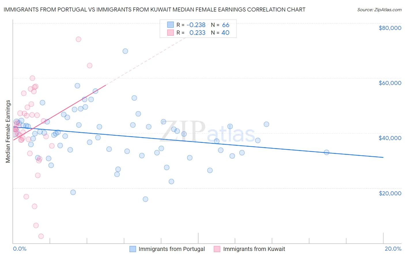 Immigrants from Portugal vs Immigrants from Kuwait Median Female Earnings