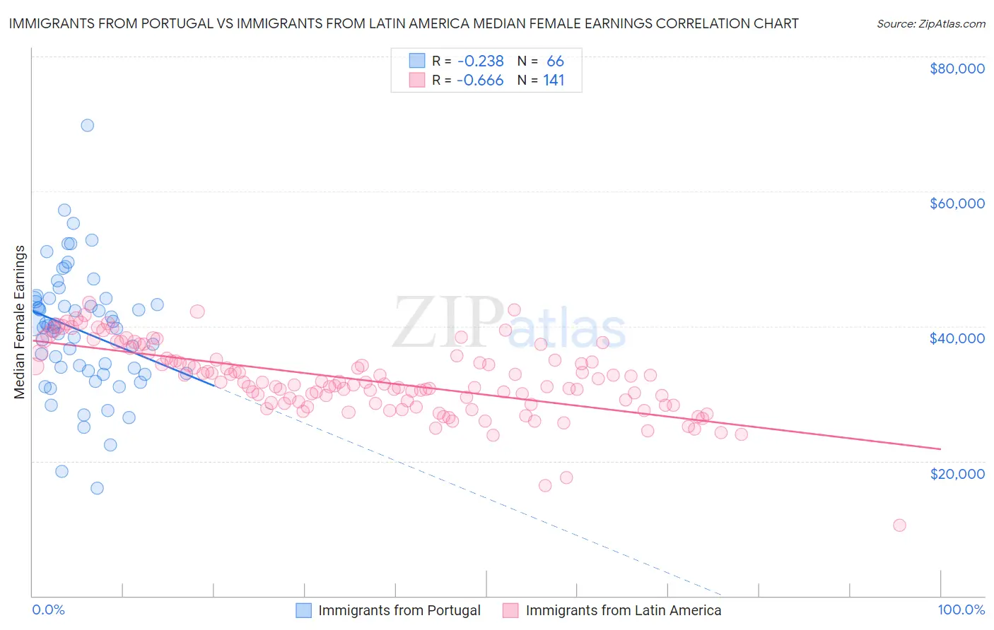 Immigrants from Portugal vs Immigrants from Latin America Median Female Earnings