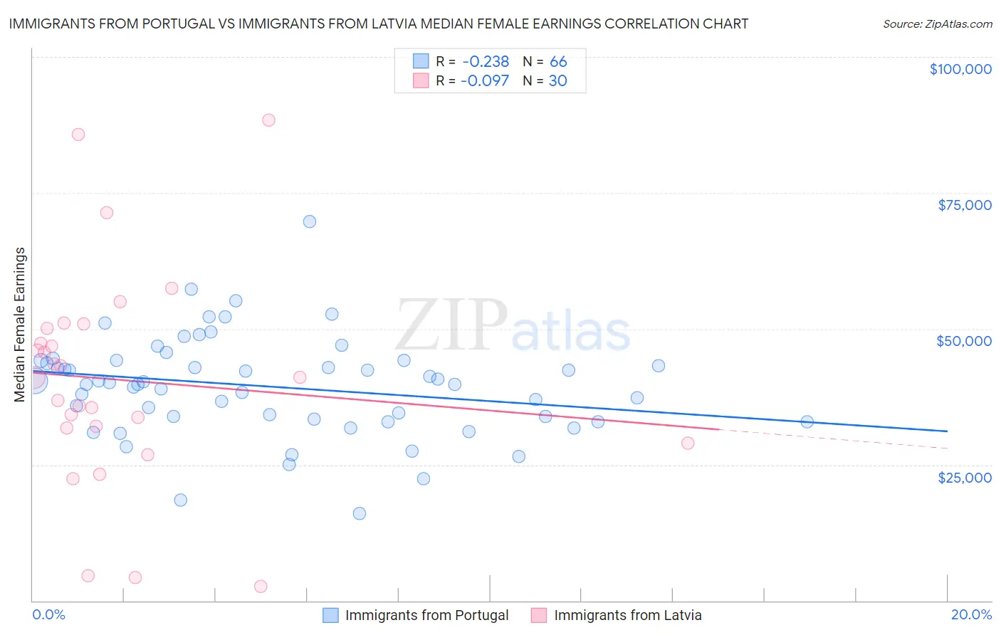 Immigrants from Portugal vs Immigrants from Latvia Median Female Earnings