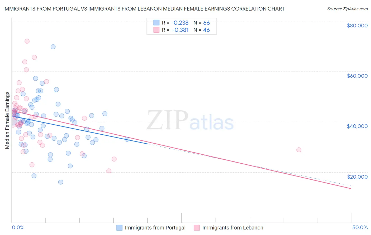 Immigrants from Portugal vs Immigrants from Lebanon Median Female Earnings