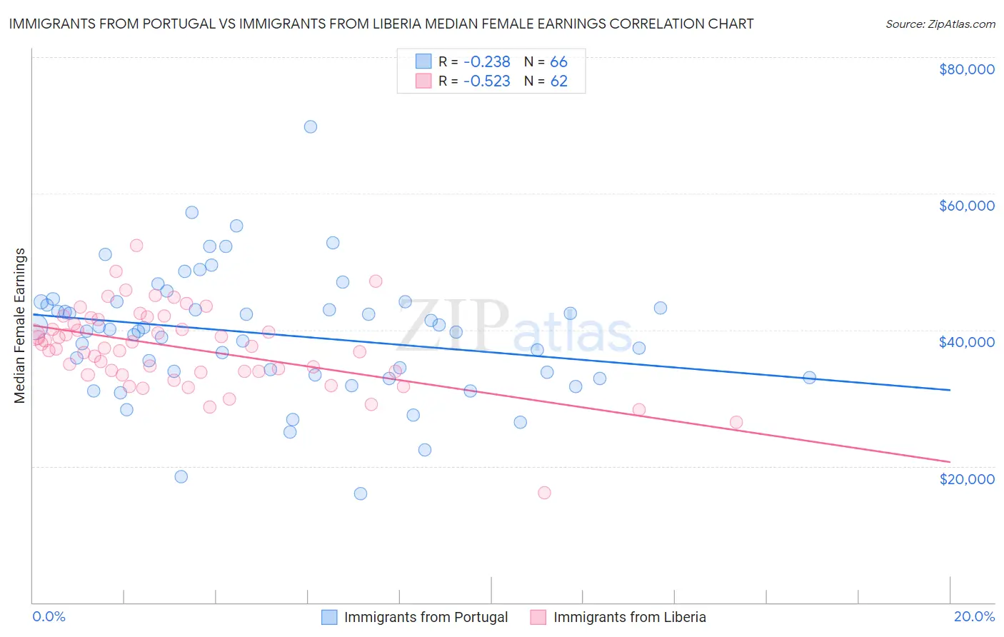 Immigrants from Portugal vs Immigrants from Liberia Median Female Earnings