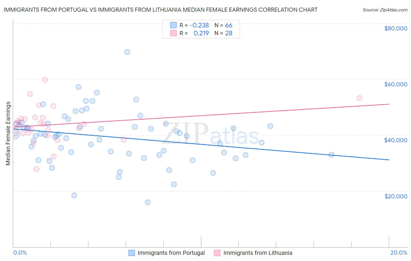 Immigrants from Portugal vs Immigrants from Lithuania Median Female Earnings