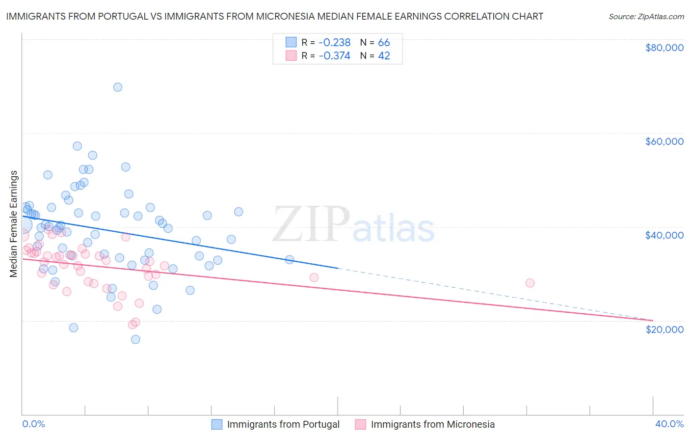 Immigrants from Portugal vs Immigrants from Micronesia Median Female Earnings