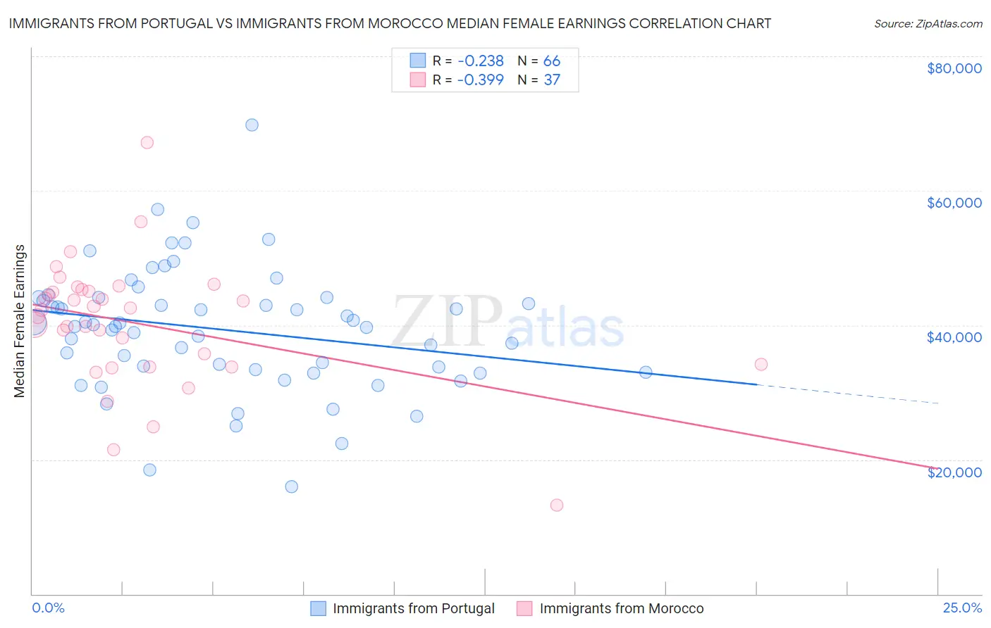 Immigrants from Portugal vs Immigrants from Morocco Median Female Earnings