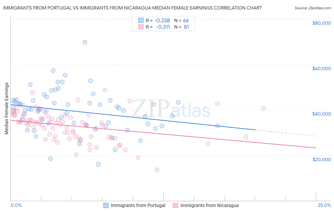 Immigrants from Portugal vs Immigrants from Nicaragua Median Female Earnings