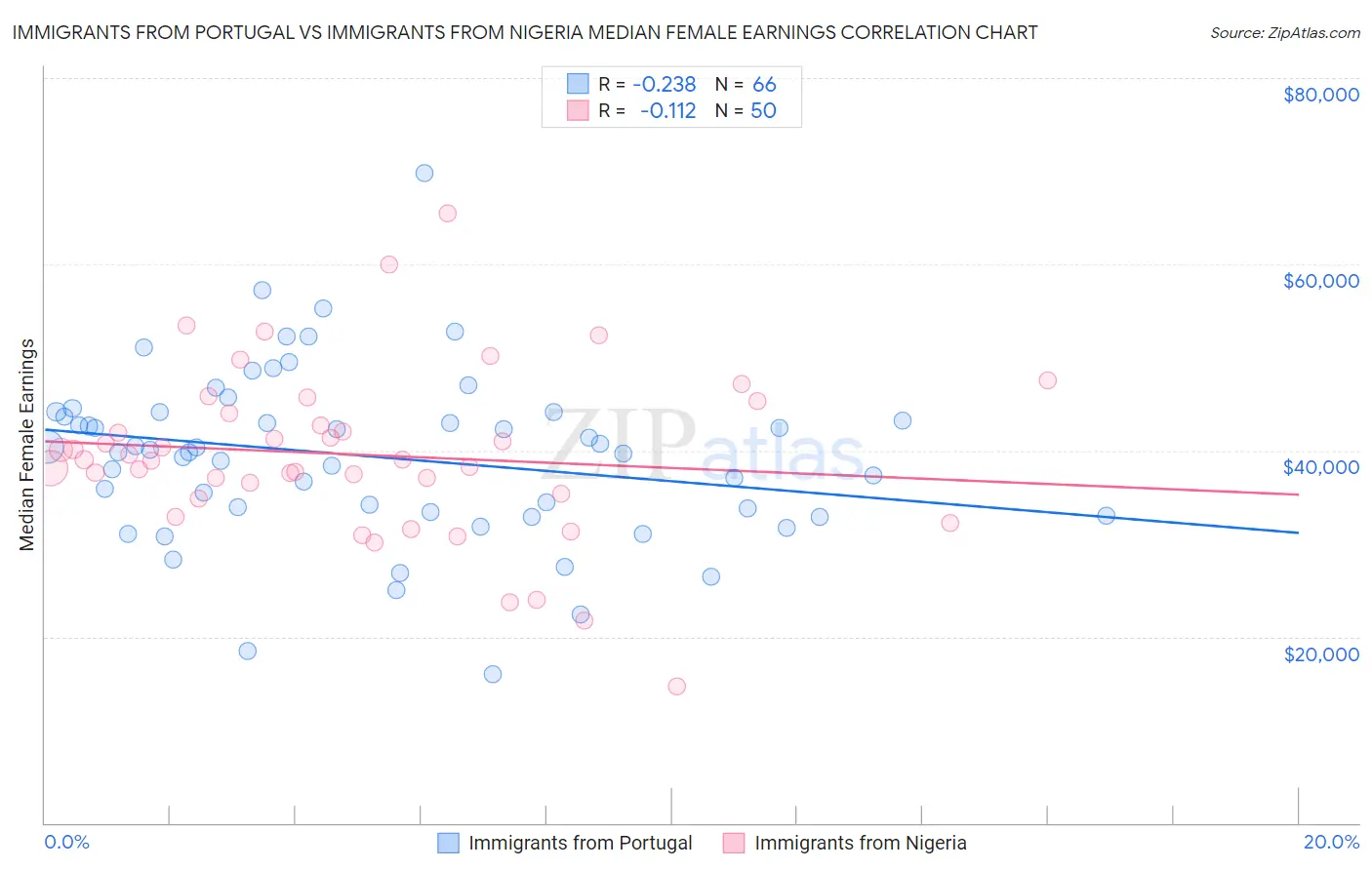 Immigrants from Portugal vs Immigrants from Nigeria Median Female Earnings