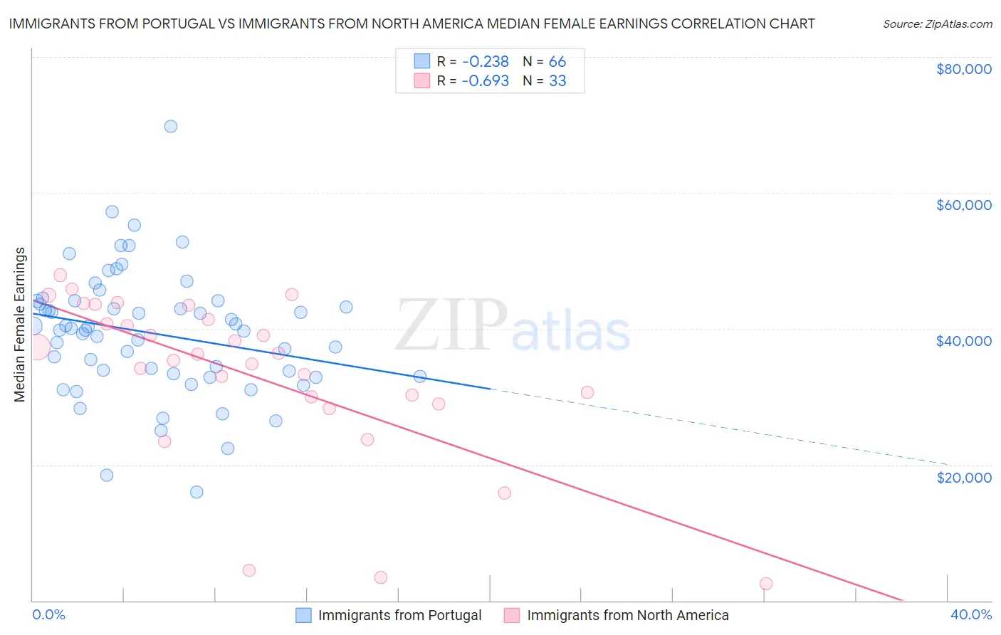 Immigrants from Portugal vs Immigrants from North America Median Female Earnings