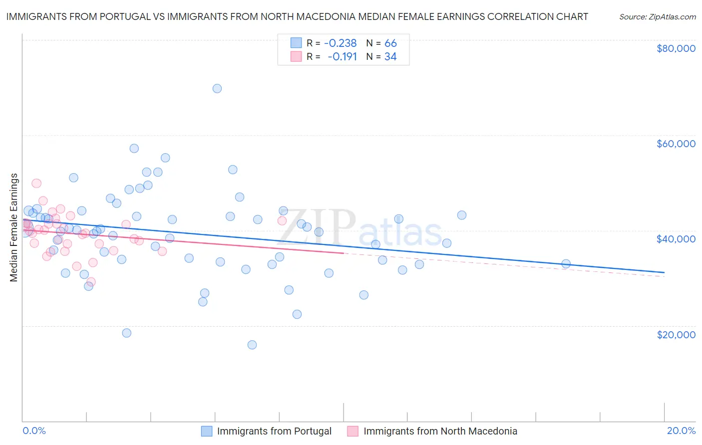 Immigrants from Portugal vs Immigrants from North Macedonia Median Female Earnings