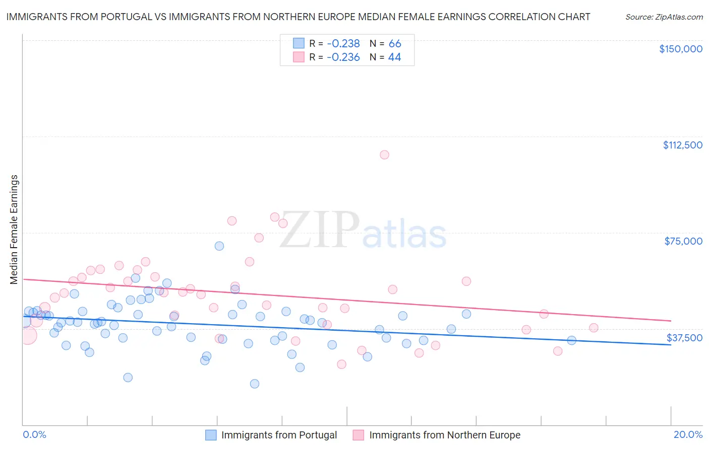 Immigrants from Portugal vs Immigrants from Northern Europe Median Female Earnings