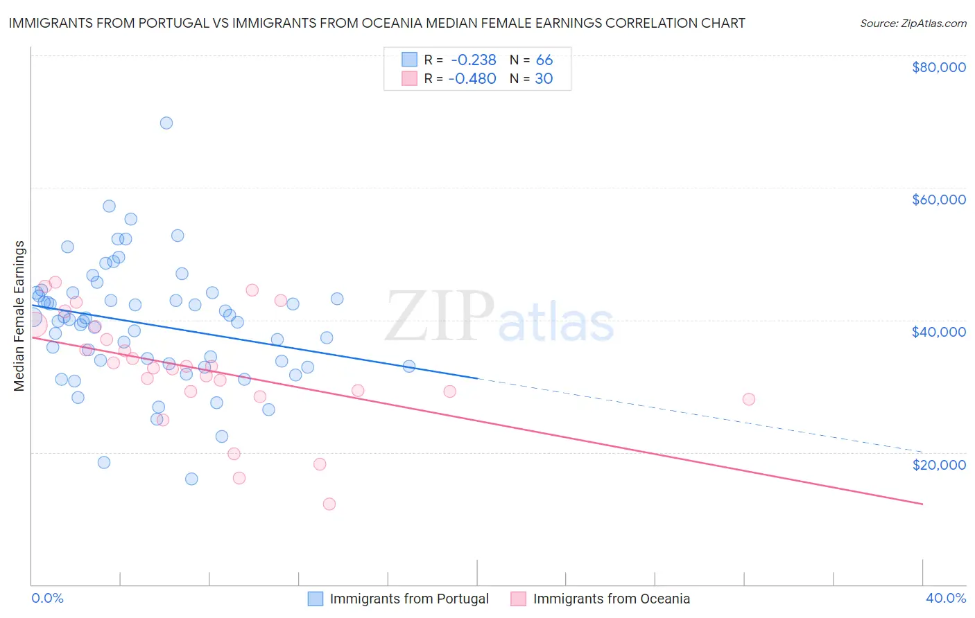 Immigrants from Portugal vs Immigrants from Oceania Median Female Earnings