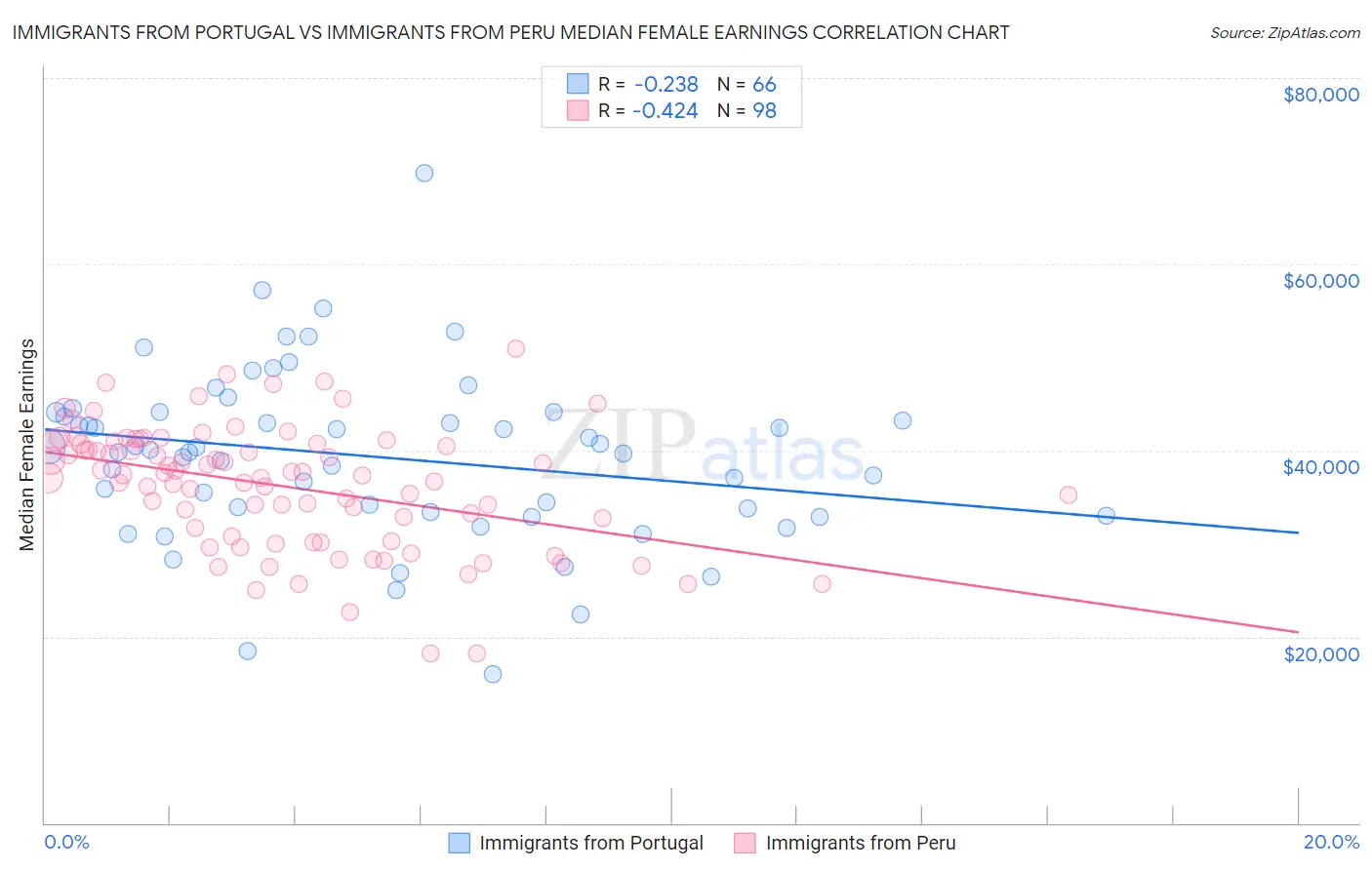 Immigrants from Portugal vs Immigrants from Peru Median Female Earnings