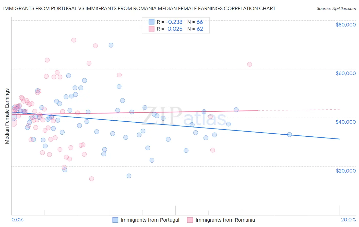 Immigrants from Portugal vs Immigrants from Romania Median Female Earnings