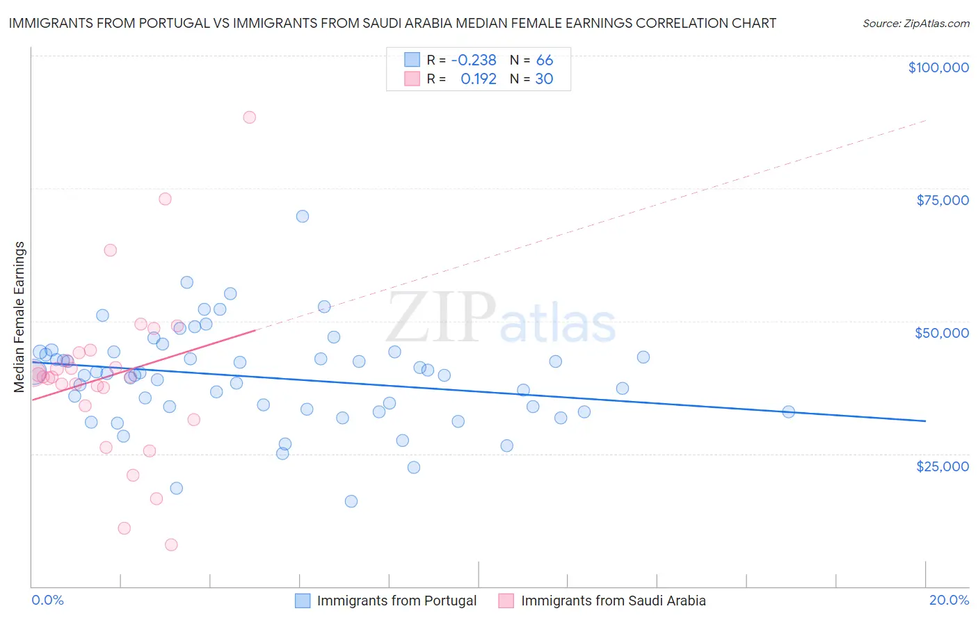 Immigrants from Portugal vs Immigrants from Saudi Arabia Median Female Earnings