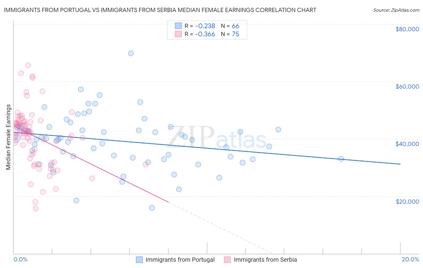 Immigrants from Portugal vs Immigrants from Serbia Median Female Earnings