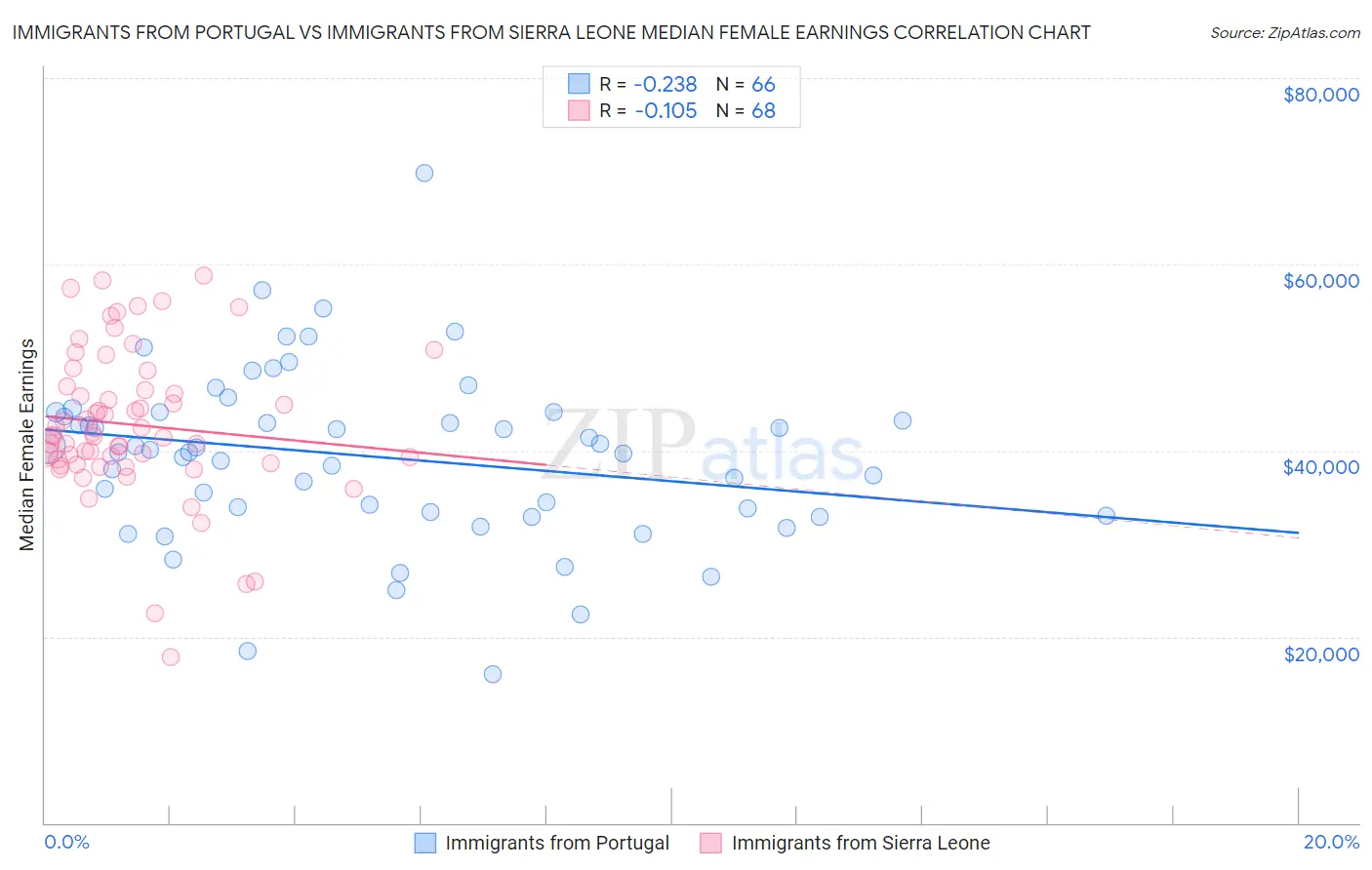 Immigrants from Portugal vs Immigrants from Sierra Leone Median Female Earnings