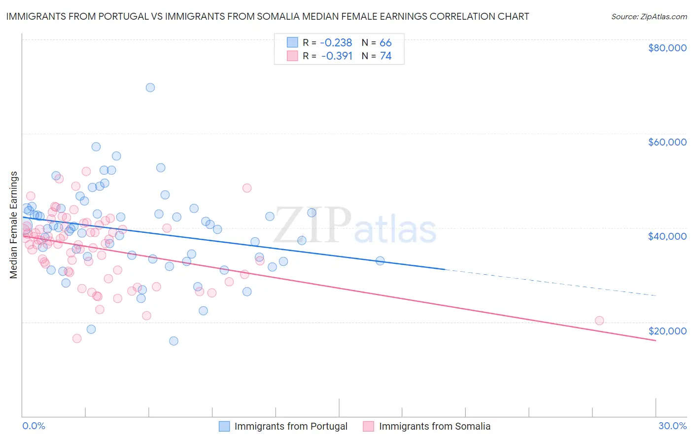 Immigrants from Portugal vs Immigrants from Somalia Median Female Earnings