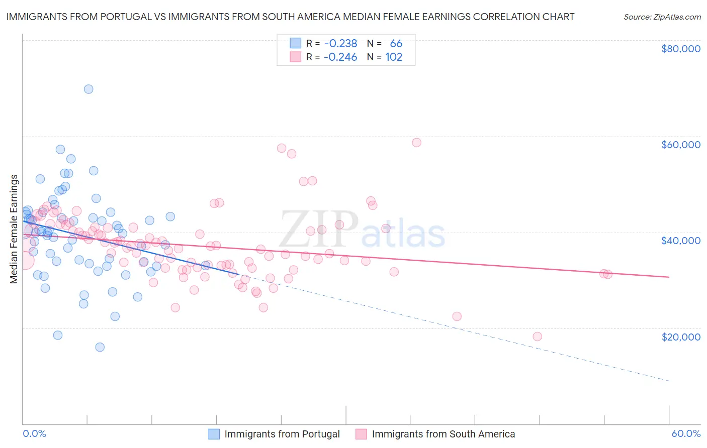 Immigrants from Portugal vs Immigrants from South America Median Female Earnings