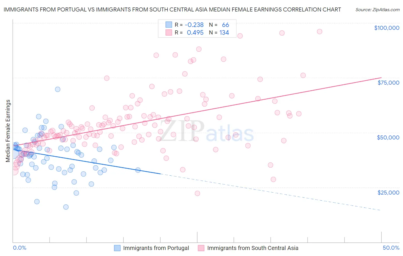 Immigrants from Portugal vs Immigrants from South Central Asia Median Female Earnings