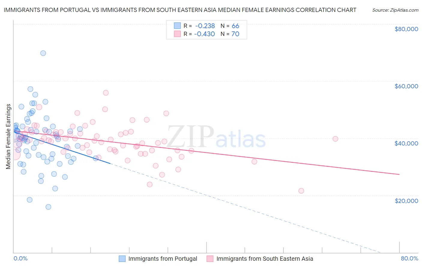 Immigrants from Portugal vs Immigrants from South Eastern Asia Median Female Earnings