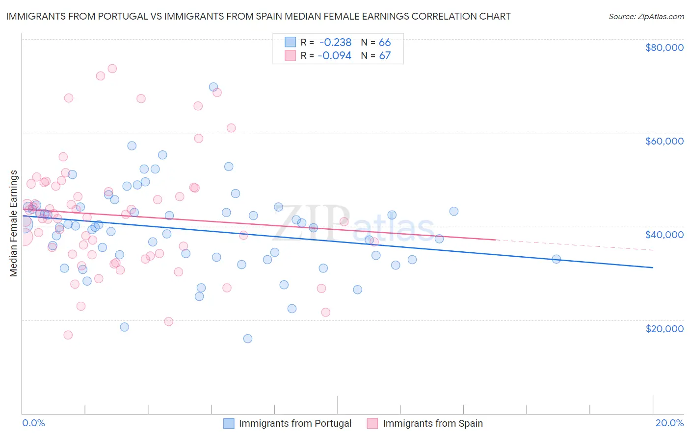 Immigrants from Portugal vs Immigrants from Spain Median Female Earnings