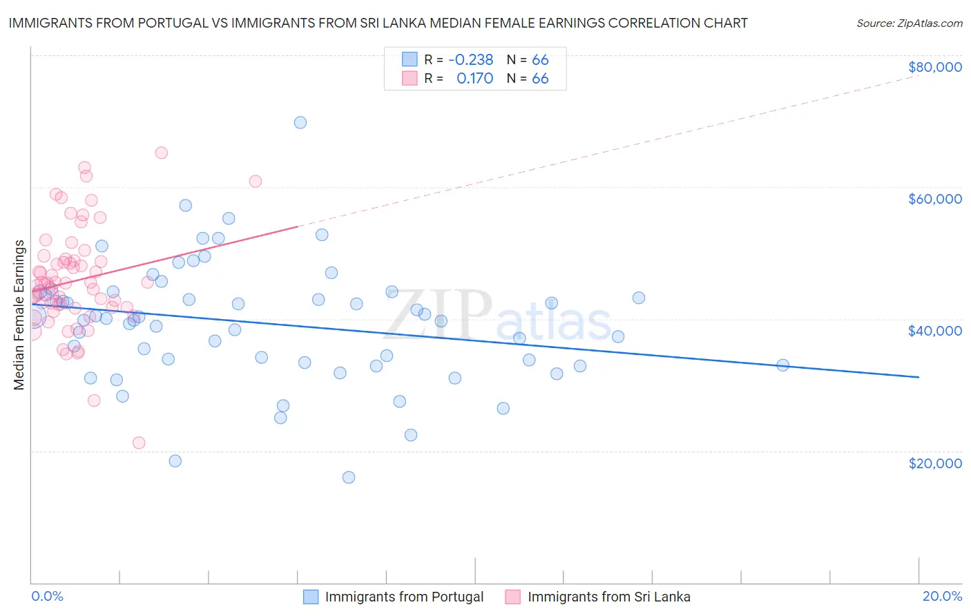 Immigrants from Portugal vs Immigrants from Sri Lanka Median Female Earnings
