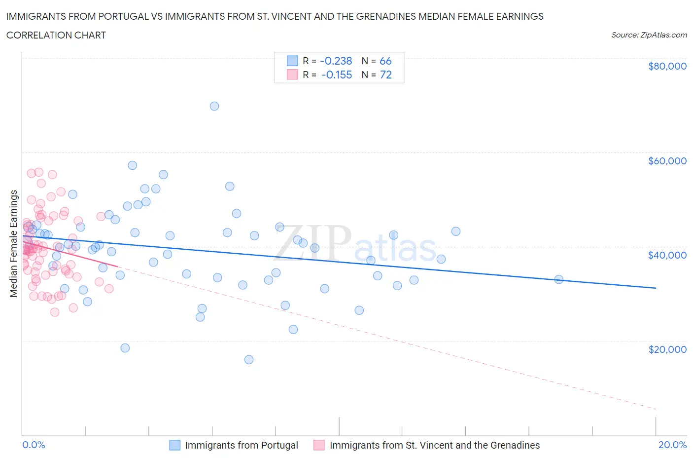 Immigrants from Portugal vs Immigrants from St. Vincent and the Grenadines Median Female Earnings
